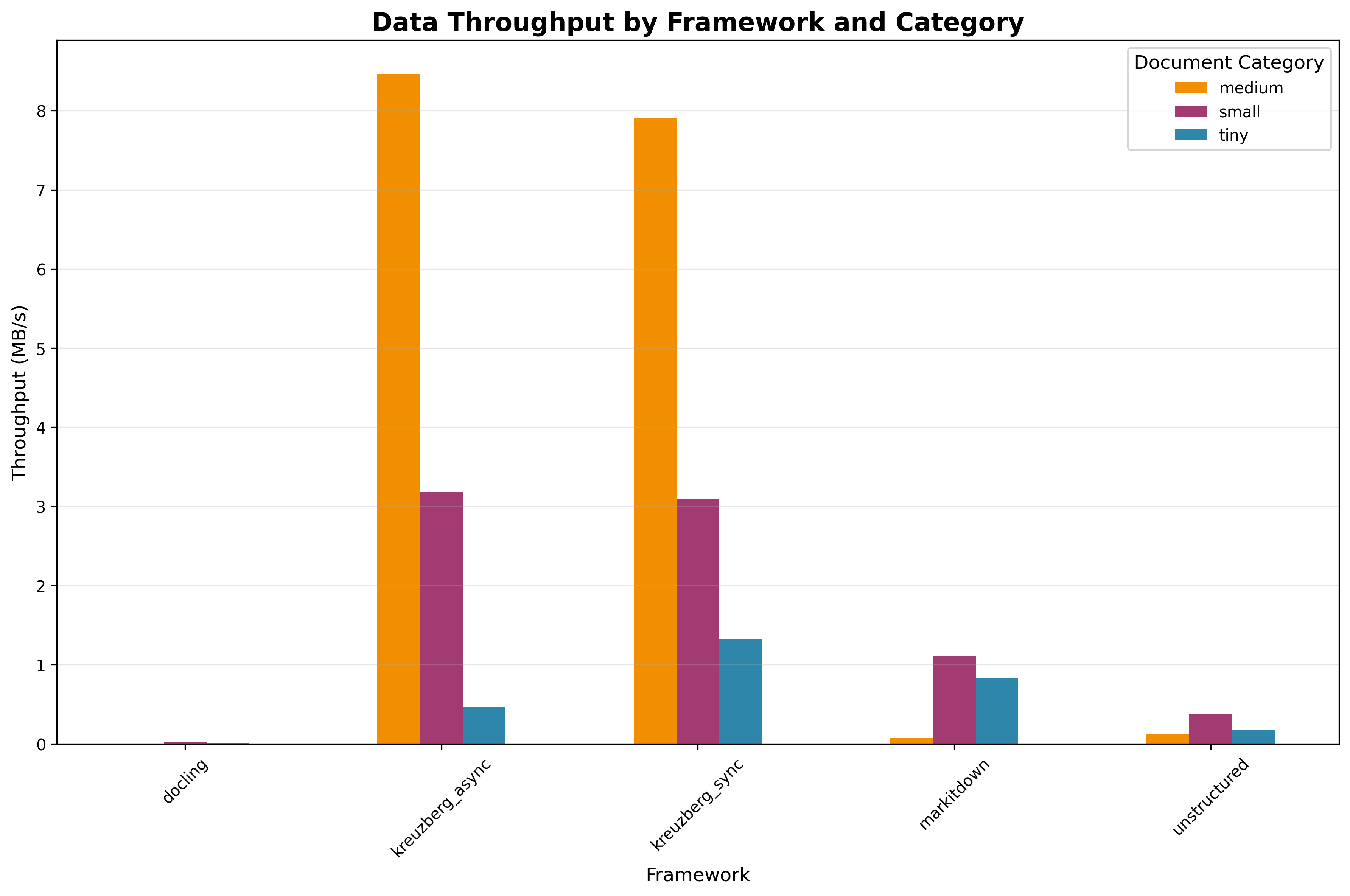 Data Throughput by Framework and Category