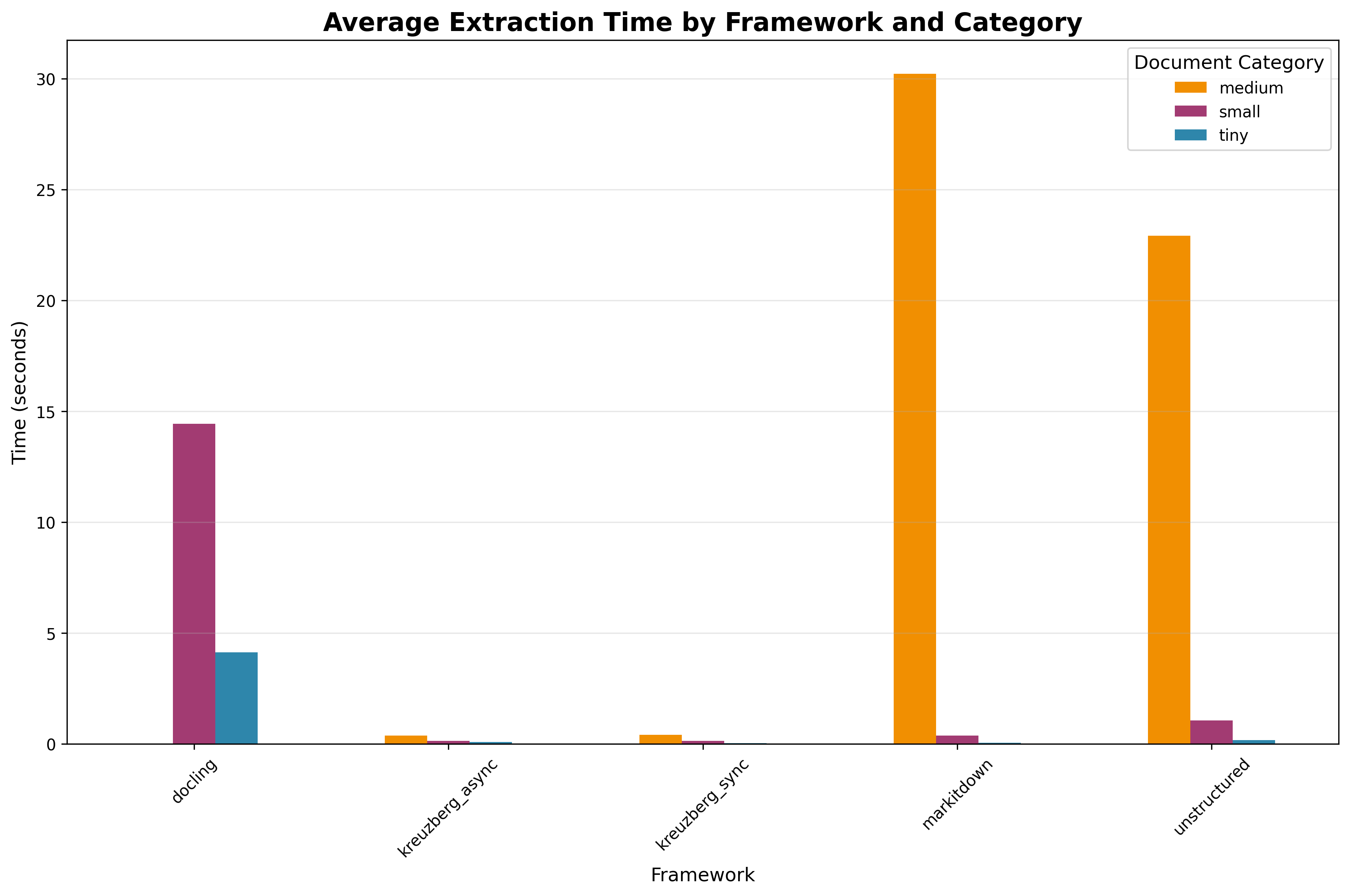 Performance Comparison