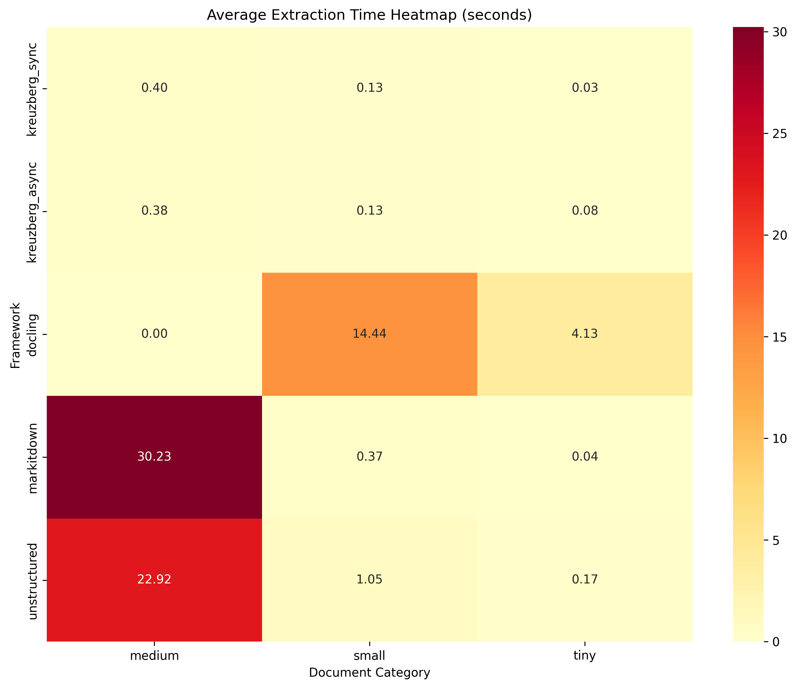 Performance Heatmap