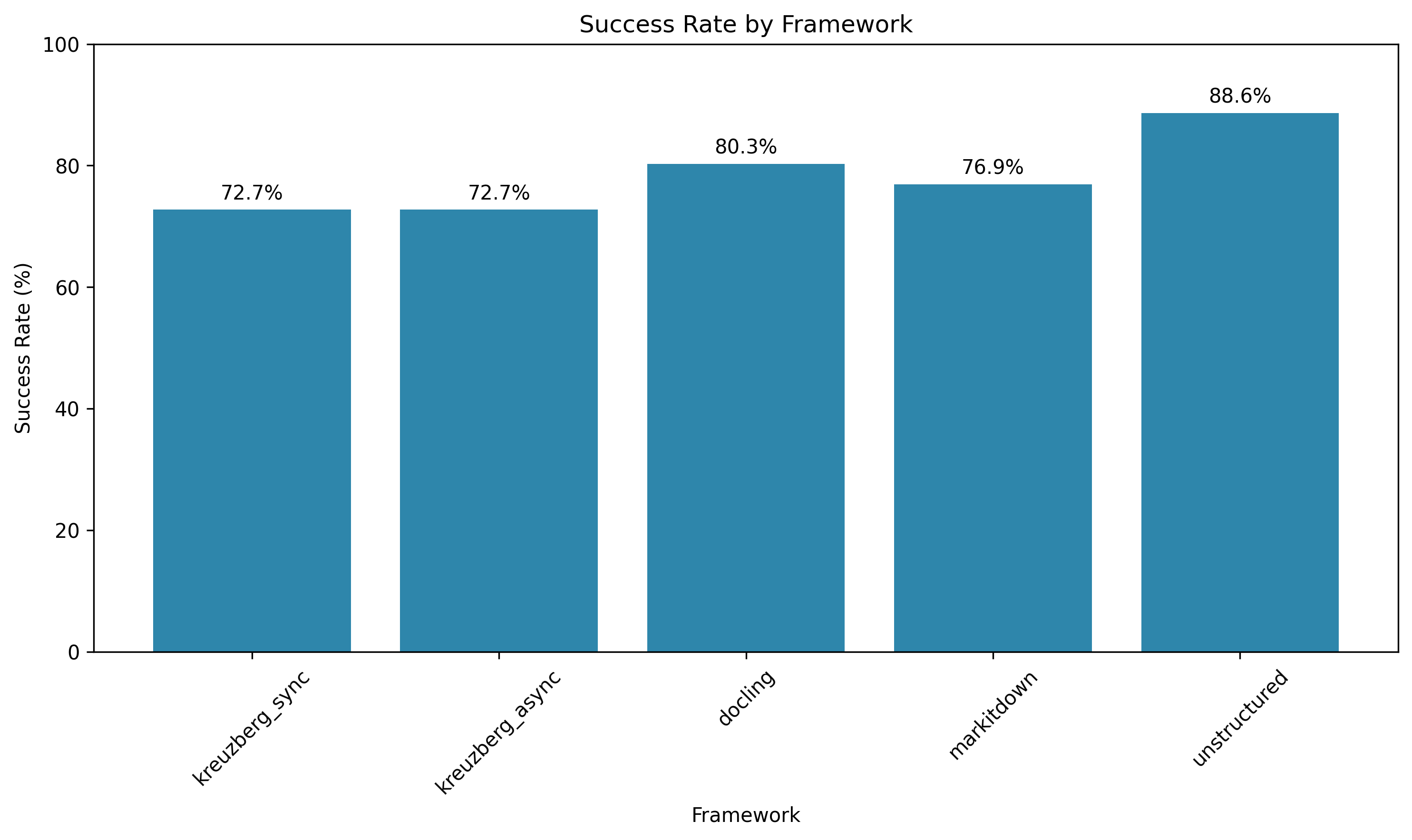 Success Rate Comparison